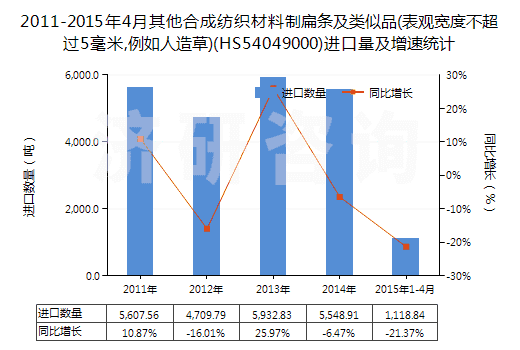 2011-2015年4月其他合成紡織材料制扁條及類似品(表觀寬度不超過5毫米,例如人造草)(HS54049000)進(jìn)口量及增速統(tǒng)計(jì)
